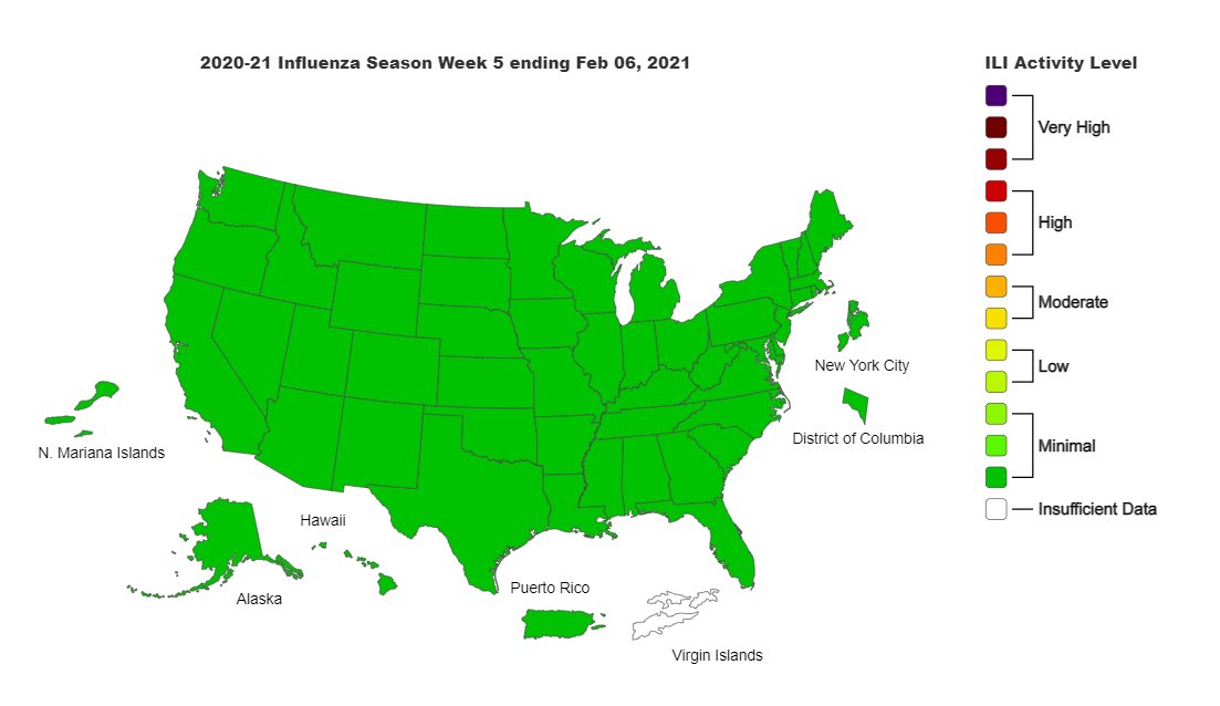 Due to Covid precautions, the flu this winter is almost non-existant ...
