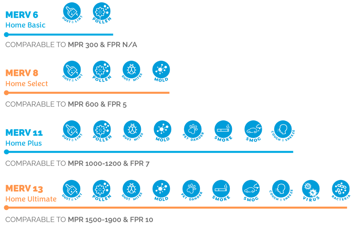 My research on furnace filters and "MERV" ratings vs airflow The Café