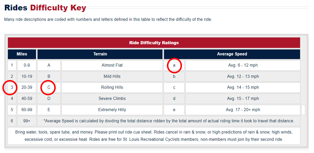 Mtb Riding Levels Chart I'm leading a bike ride. - The Café - Square Wheels Cycling